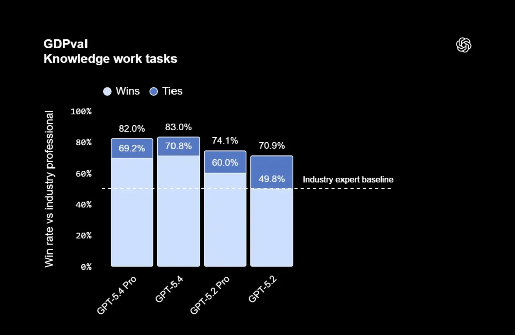 OpenAI lança GPT-5.4 com versões Pro e Thinking 3 OpenAI lança GPT-5.4 com versões Pro e Thinking