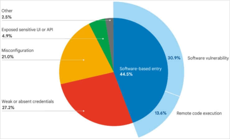Gráfico Google: métodos de acesso inicial