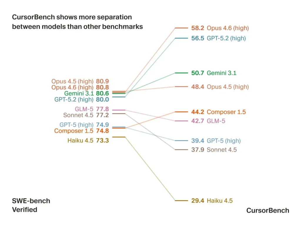 Visualização de separação dos níveis de benchmark do CursorBench-3