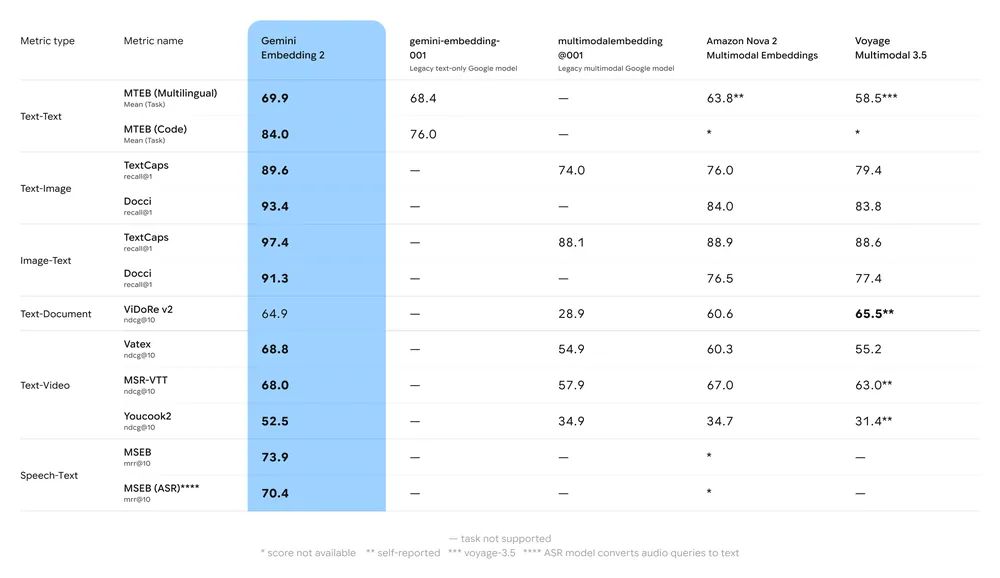 Gráfico de benchmarks comparando o Gemini Embedding 2 com outros modelos de IA.