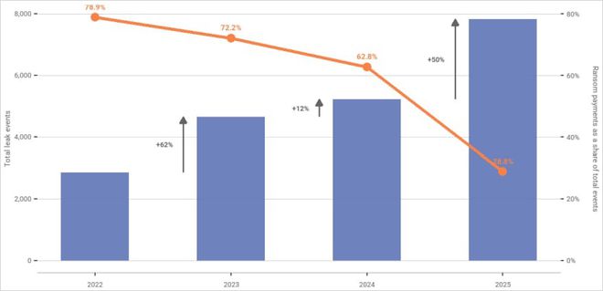 Ataques de ransomware crescem 50%, mas resgates atingem menor nível histórico 3 i1105483