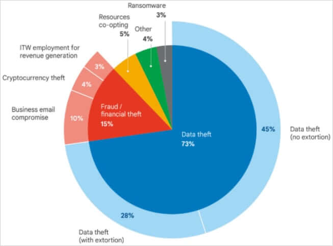 Principais objetivos de ataque à nuvem