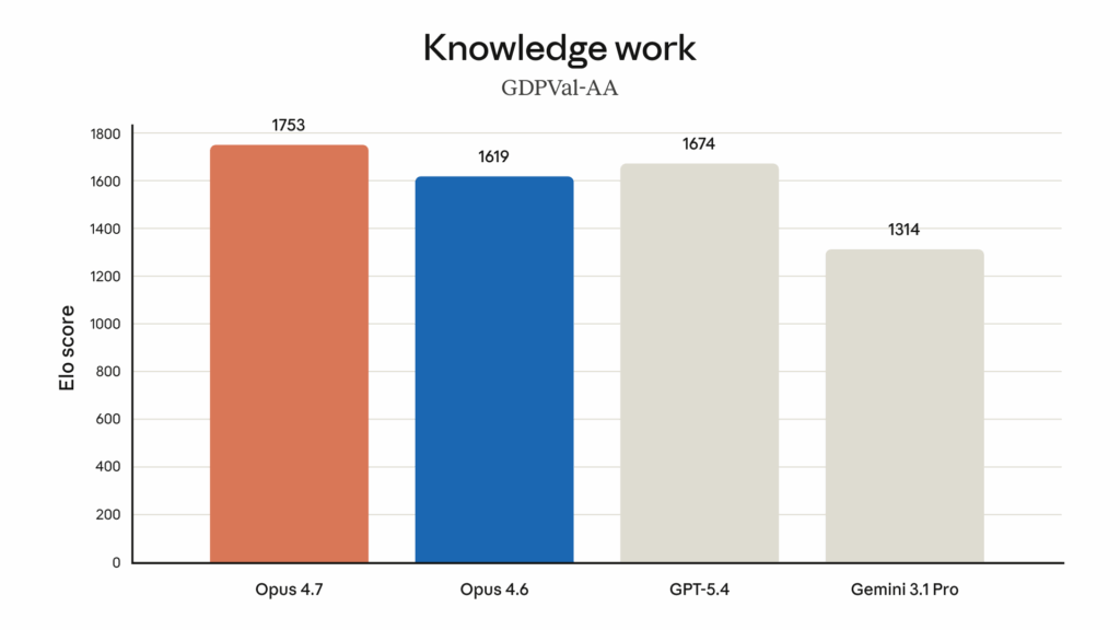 Claude Opus 4.7: a nova era da inteligência artificial da Anthropic 9 Benchmark de tarefas de escritório e raciocínio de longo contexto do Claude Opus 4.7