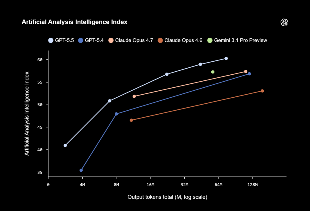 OpenAI lança GPT-5.5, IA mais inteligente e eficiente 2 Interface de programação aprimorada com GPT-5.5