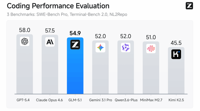 Imagem promocional do modelo GLM-5.1 da Zhipu AI