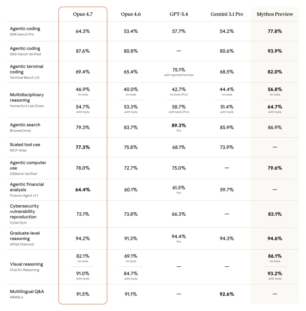 Claude Opus 4.7: a nova era da inteligência artificial da Anthropic 7 Comparativo de desempenho entre Claude Opus 4.6 e 4.7 em diferentes benchmarks