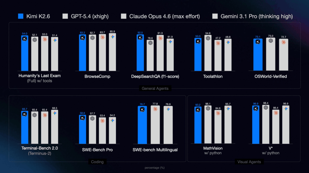Moonshot AI lança Kimi K2.6 com foco em agentes e código 3 Gráfico de benchmarks do Kimi K2.6