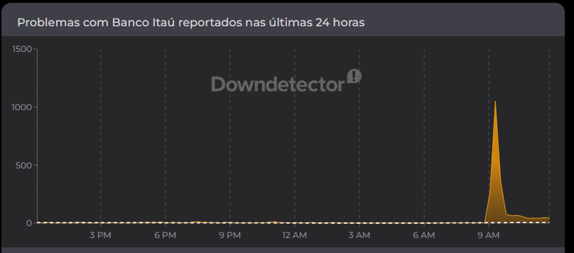 Itaú fora do ar deixa clientes sem acesso ao app e Pix nesta sexta (24) 3 Gráfico de instabilidade no app Itaú segundo DownDetector