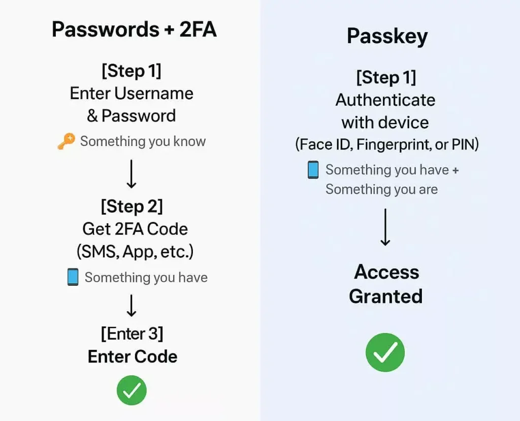 Exemplo visual de autenticação por passkey utilizando biometria