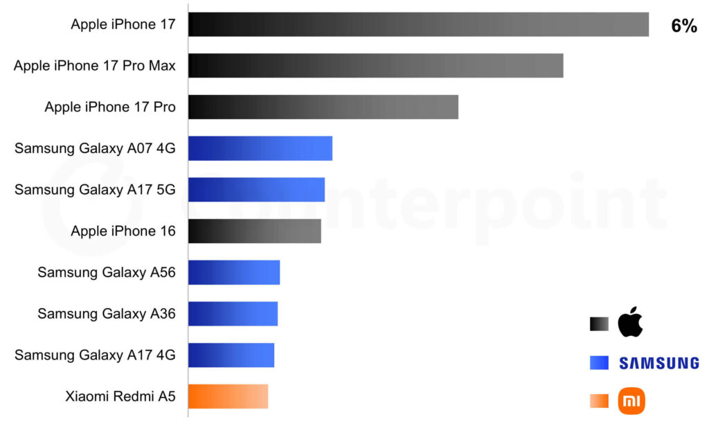 Mercado global de smartphones 2026