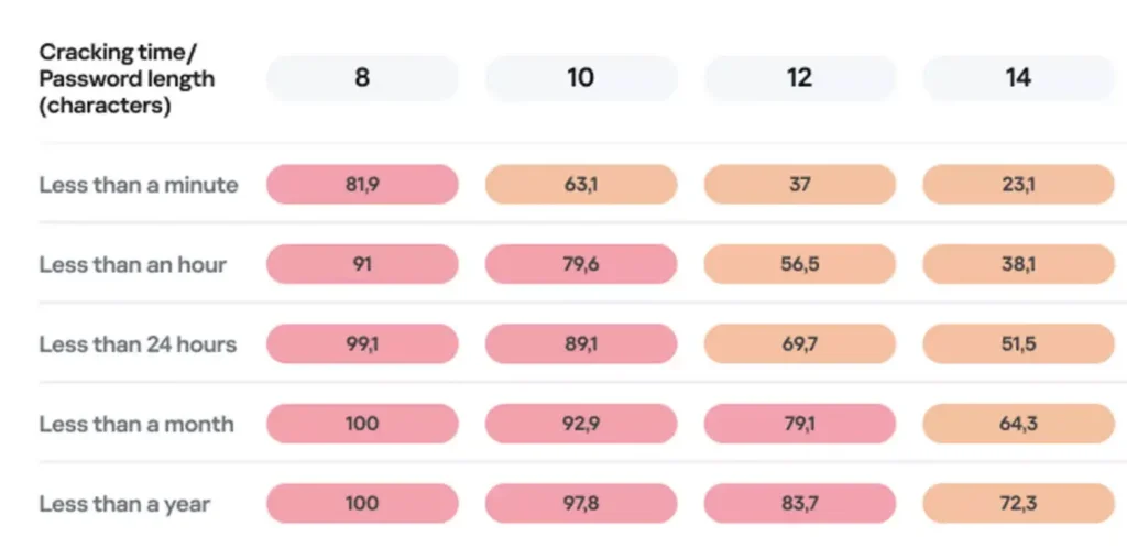 Gráfico mostrando a taxa de senhas quebradas por GPU comparando MD5 e algoritmos modernos
