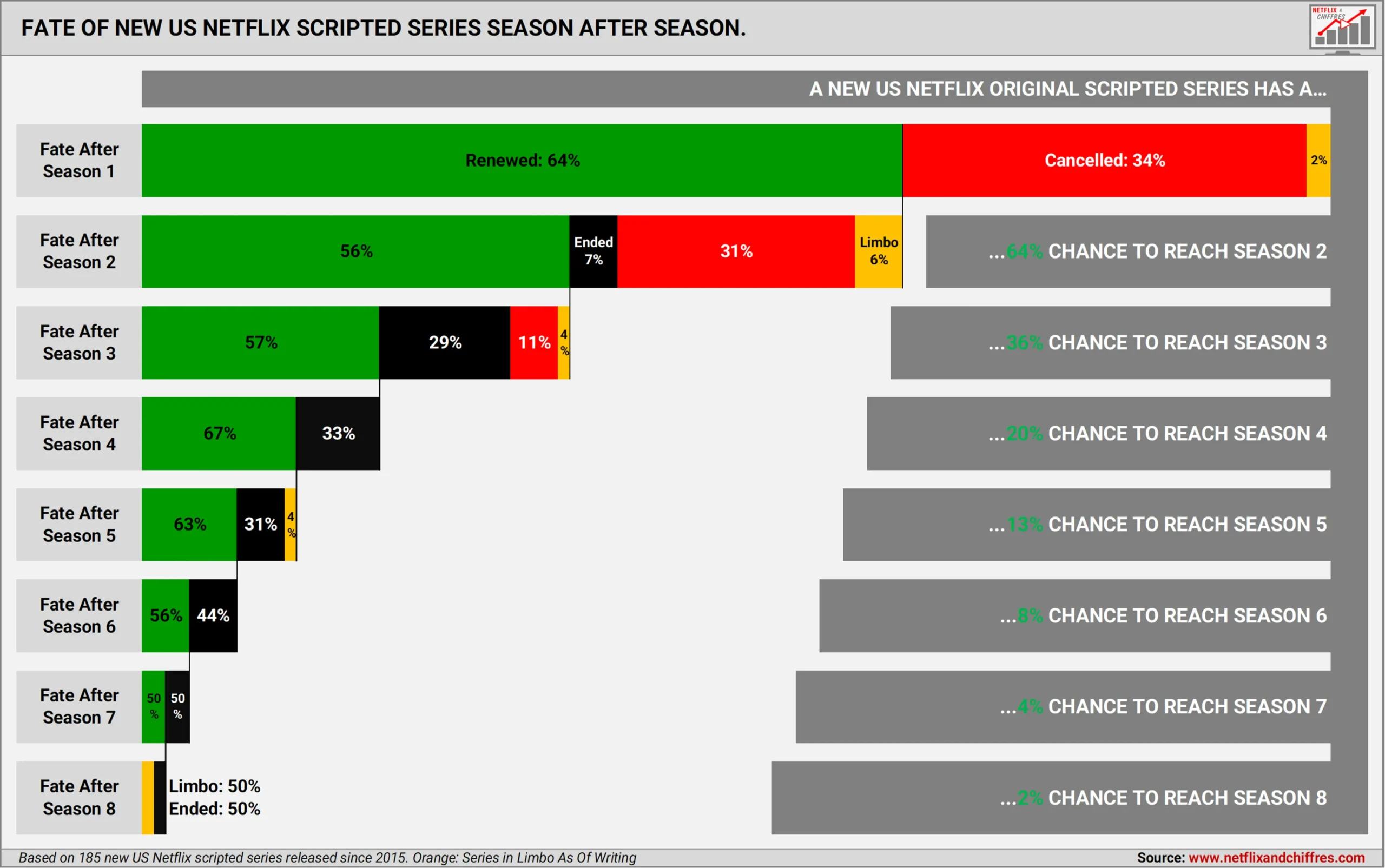 Gráfico do ciclo de vida médio das produções Netflix