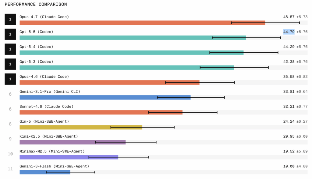 Visual do Refactoring Leaderboard mostrando os principais modelos de IA ranqueados