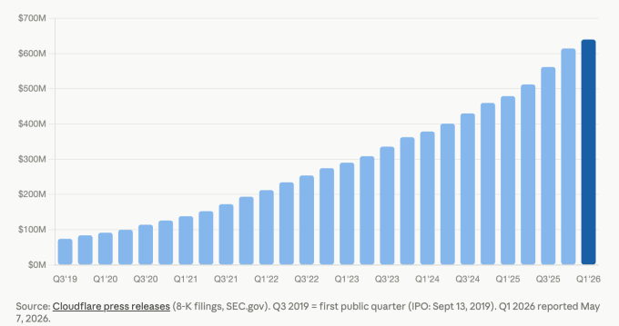 Dados financeiros da Cloudflare de 2026, mostrando receita recorde e perdas