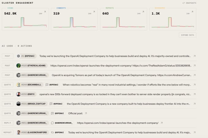 Captura de tela do novo Digg mostrando os gráficos de engajamento. Crédito: Digg