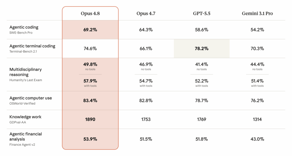 Comparativo de desempenho do Opus 4.8 em benchmarks de codificação e raciocínio.