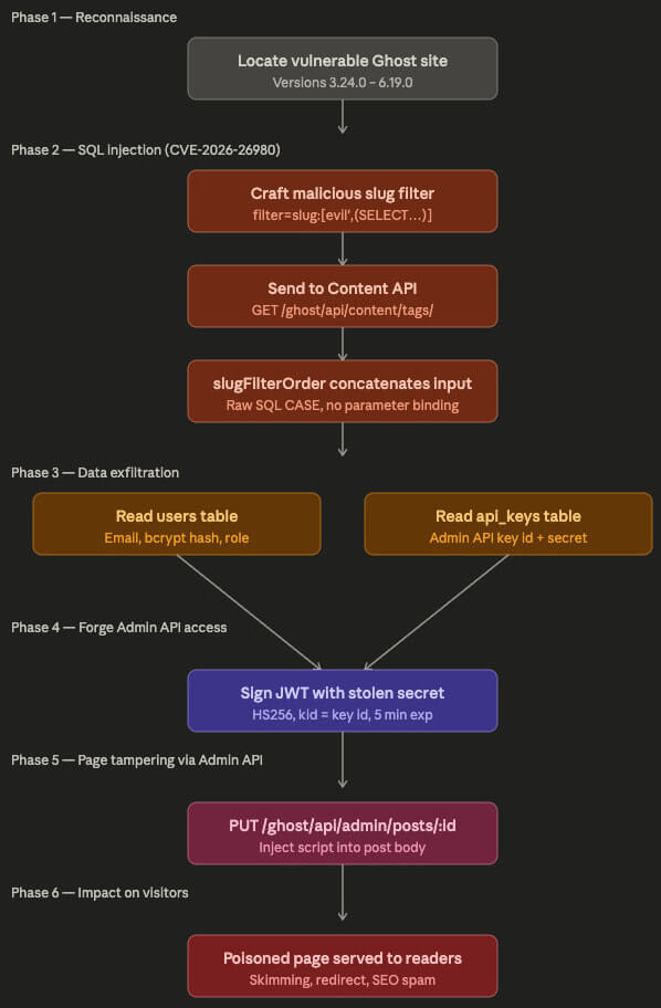 Fases do ataque ClickFix explorando falha no Ghost CMS
