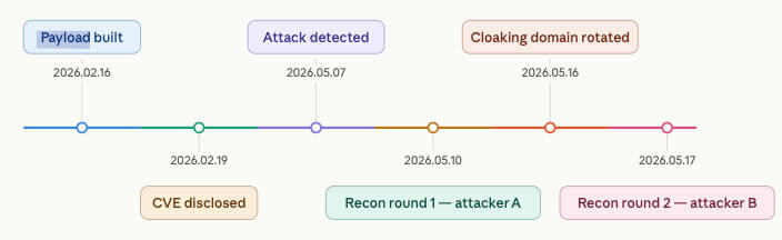 Linha do tempo dos ataques ClickFix explorando Ghost CMS
