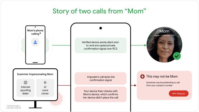 Google lança detecção de chamadas falsas contra golpes com IA 3 Diagrama explicando como o Google verifica chamadas falsas e autentica dispositivos