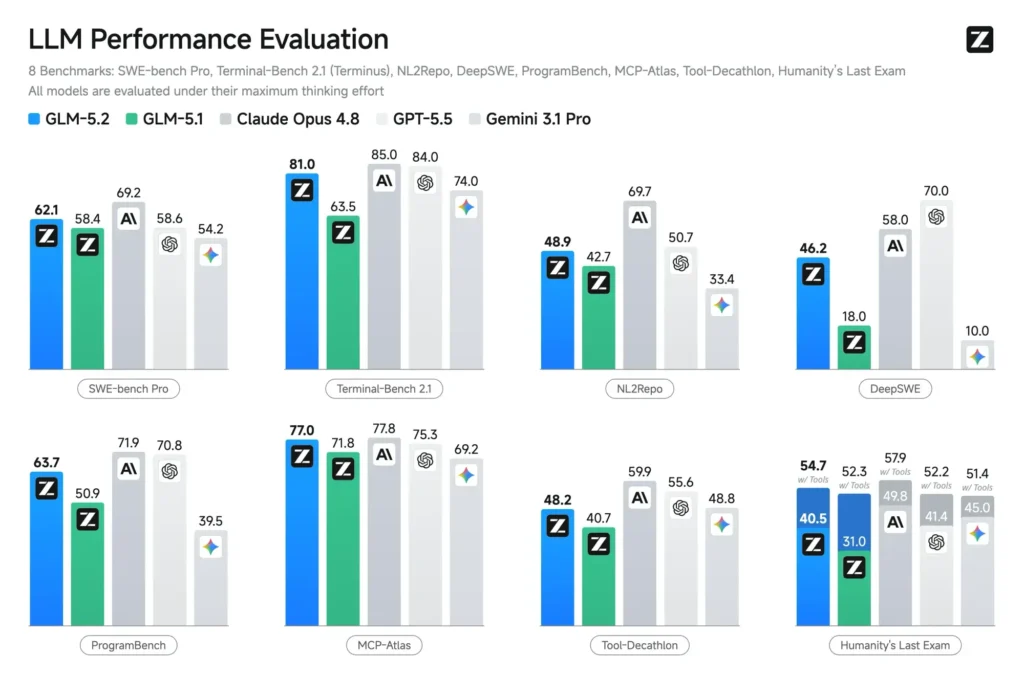 Benchmark do GLM-5.2 em programação, terminal e tarefas longas de IA
