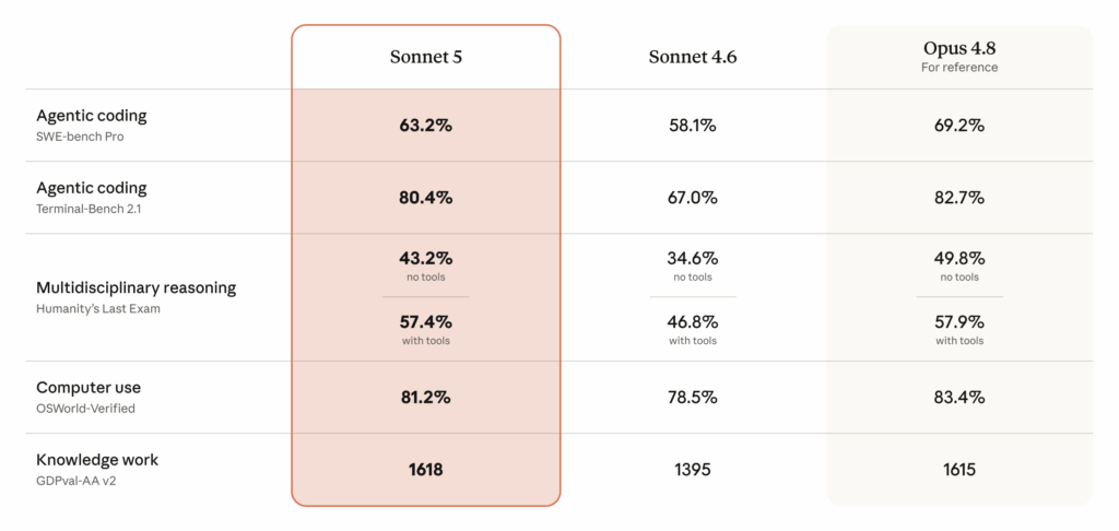 Claude Sonnet 5 chega com IA agentic 4 Benchmarks do Claude Sonnet 5 comparados com Sonnet 4.6 e Opus 4.8