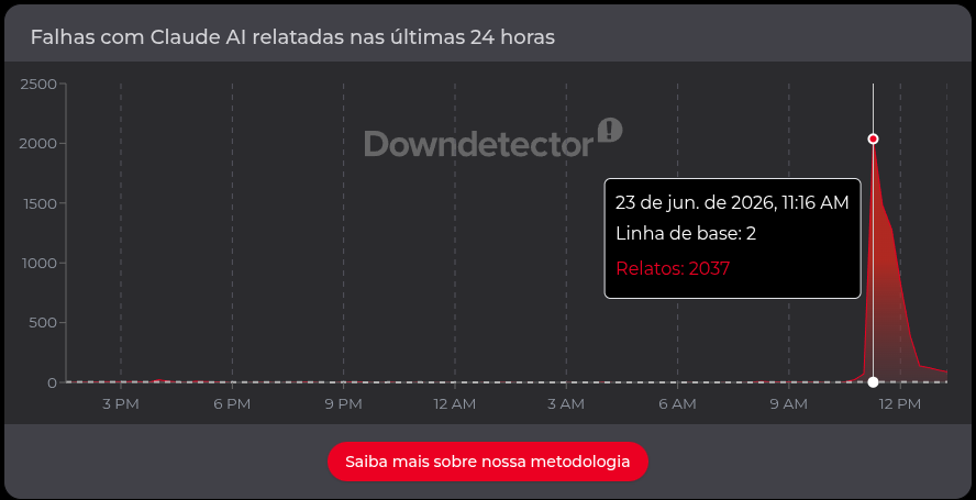 Claude fora do ar: Anthropic corrige falha 3 Gráfico do DownDetector mostra pico de reclamações sobre Claude fora do ar