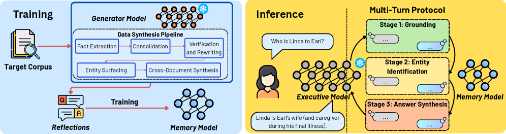 MeMo IA: memória para LLMs evita retreinamento 6 Framework MeMo IA com modelo MEMORY e modelo EXECUTIVE para LLMs