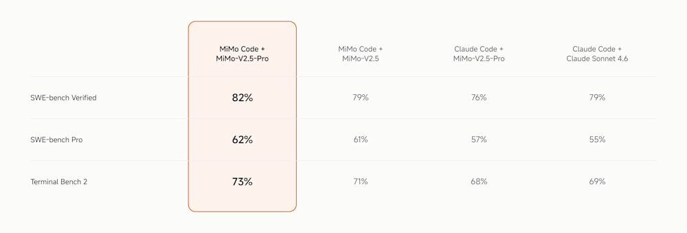 Benchmark do MiMo Code contra Claude Code em tarefas SWE-bench e Terminal Bench