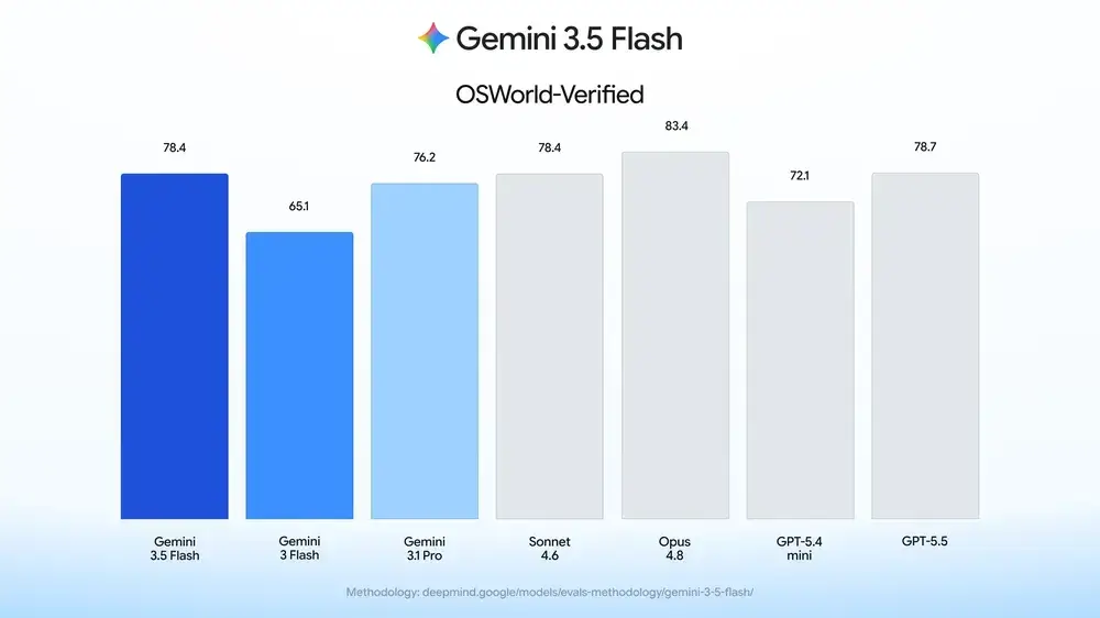 Benchmark do Gemini 3.5 Flash em tarefas de Computer Use
