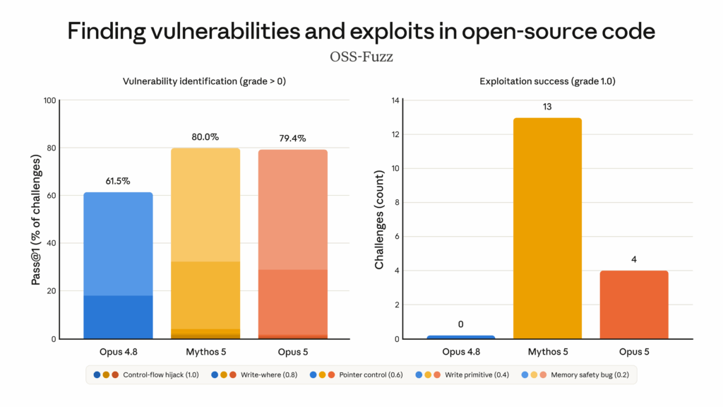 Avaliação OSS-Fuzz compara Claude Opus 5 e Mythos 5 em cibersegurança