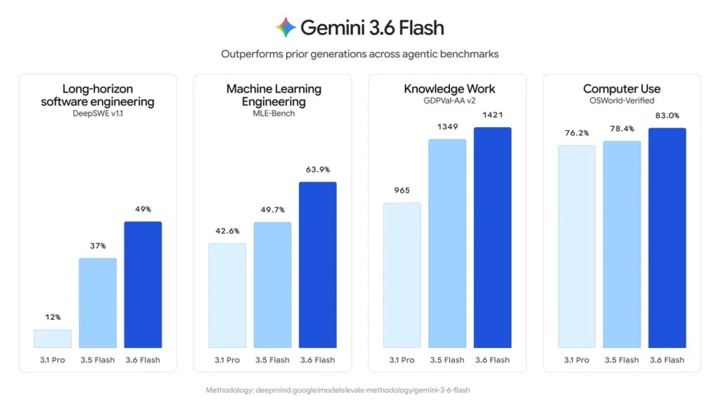 Gemini 3.6 Flash: Google lança novos modelos 4 gemini 3 6 flash evals figure .width 1200.format webp