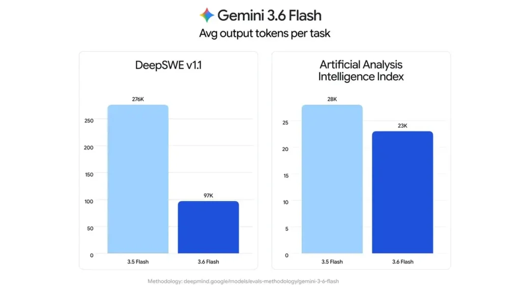 Gemini 3.6 Flash: Google lança novos modelos 5 Gráfico de benchmark do Gemini 3.6 Flash em qualidade e eficiência