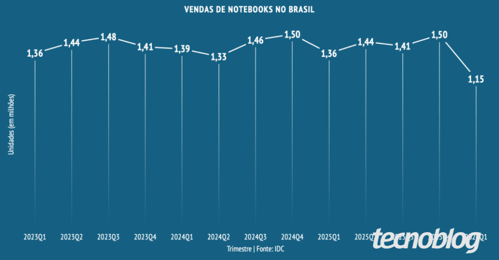 Relatório IDC mostra vendas do mercado de notebooks no Brasil em 2026