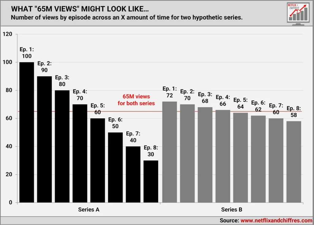 Crise da 2ª temporada da Netflix: o que explica 4 Exemplo de 65 milhões de views na Netflix com retenção diferente