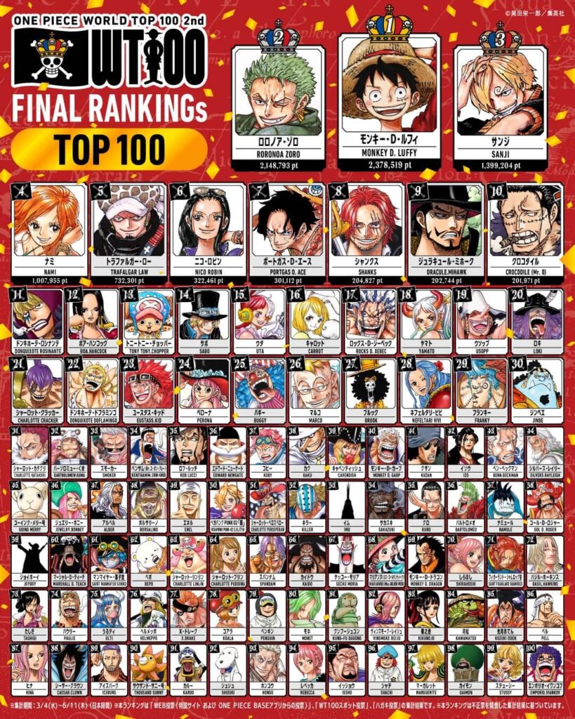 Material oficial do ranking WT100 da enquete global de One Piece