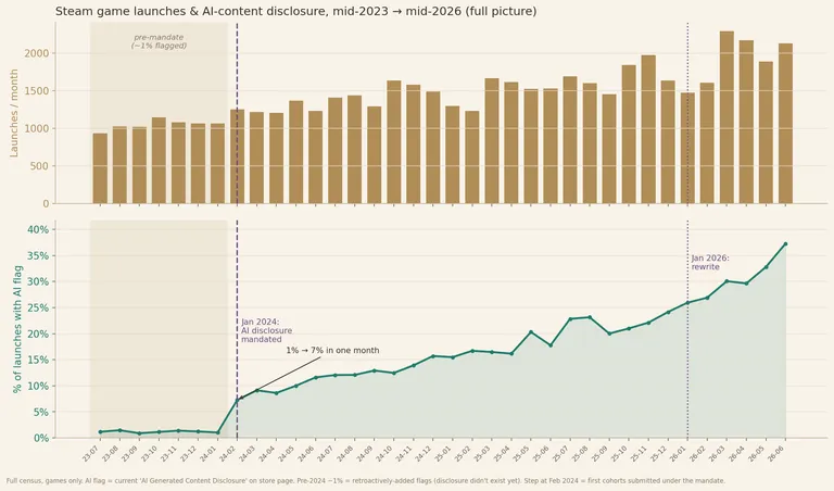 Jogos com IA no Steam já são 30,8% em 2026 3 Jogos com IA no Steam já são 30,8% em 2026
