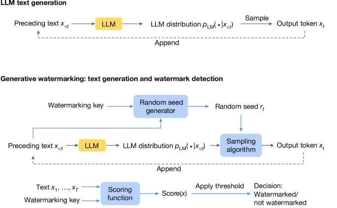 Marca d’água do Claude: como a Anthropic fará 3 Diagrama do Google DeepMind sobre watermarking estatístico em modelos de linguagem