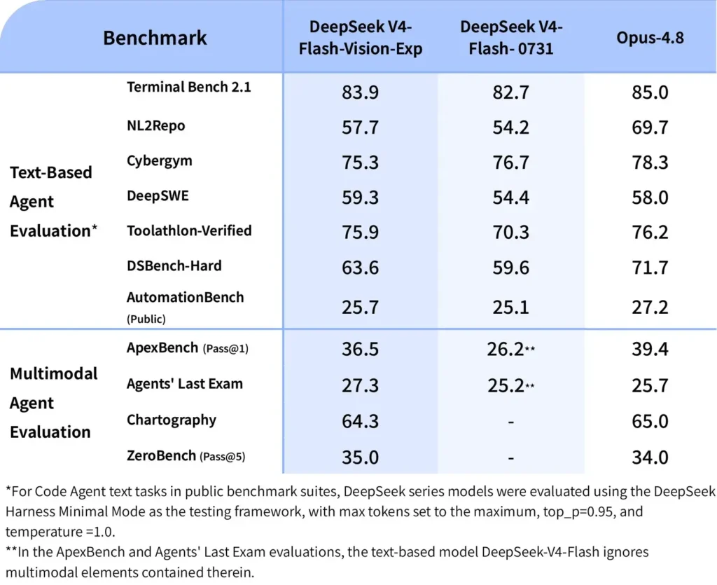DeepSeek-V4-Flash-Vision-Exp: novo modelo multimodal da DeepSeek já está disponível na API 3 benchmark DeepSeek-V4-Flash-Vision-Exp