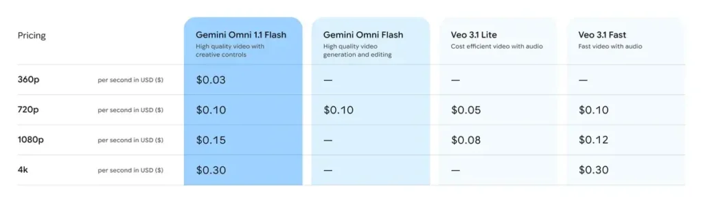 Gemini Omni 1.1 Flash amplia controle de vídeo 3 Tabela de preços do Gemini Omni 1.1 Flash divulgada pelo Google
