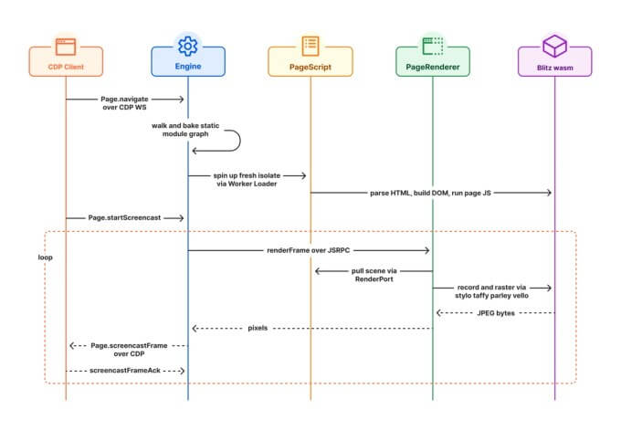 Componentes do Cloudflare Kitesurf com Workers renderização e motor JavaScript Rust
