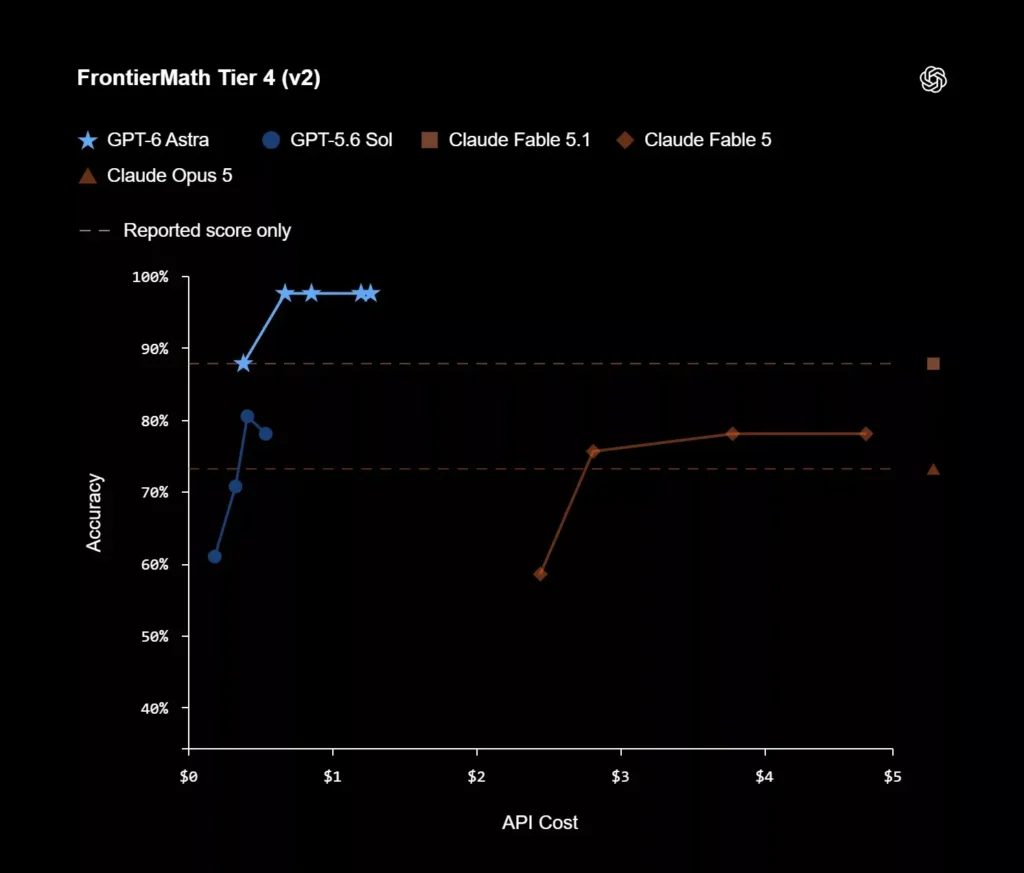 GPT-6 Astra: OpenAI anuncia modelo Critical 4 GPT-6 Astra da OpenAI em anúncio sobre AGI e cibersegurança