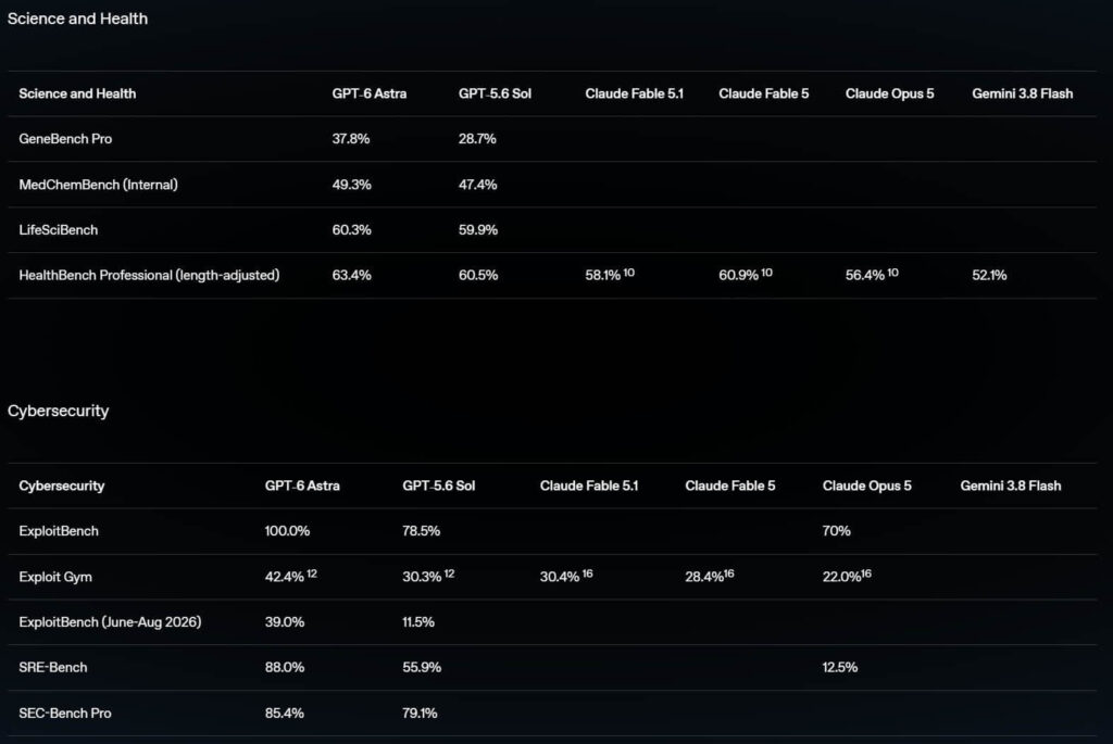 GPT-6 Astra: OpenAI anuncia modelo Critical 5 Avaliação de cibersegurança do GPT-6 Astra com agentes de IA