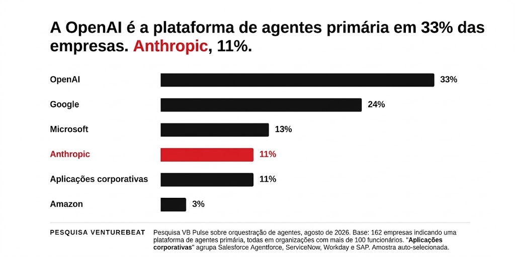 Plataforma de agentes da OpenAI vira principal escolha em 69% das empresas 4 58508165 4231 4b73 8c66 e627e19e661f