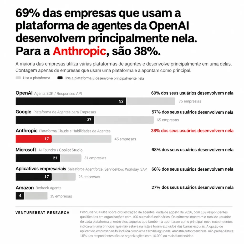 Plataforma de agentes da OpenAI vira principal escolha em 69% das empresas 5 Plataforma de agentes da OpenAI é principal para 69% das empresas pesquisadas