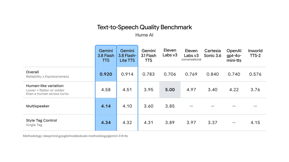 Gemini 3.8 Flash TTS: vozes com IA do Google 3 Gráfico de avaliação de qualidade do Gemini 3.8 Flash TTS