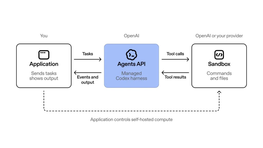 Alt sugerido: arquitetura da Agents API da OpenAI com sandbox e ferramentas.