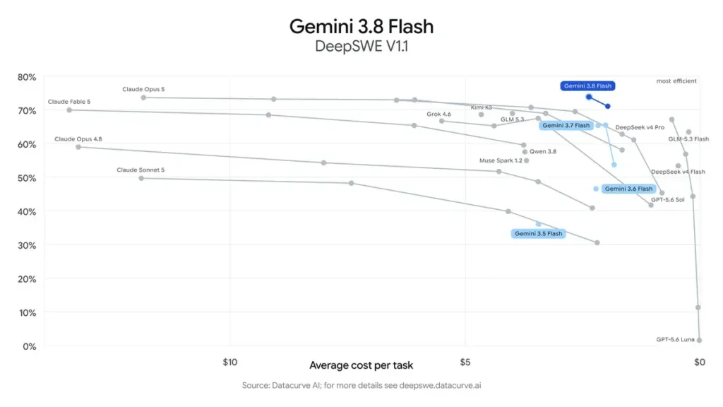 Gemini 3.8 Flash: IA para código e cibersegurança 4 Gráfico de desempenho do Gemini 3.8 Flash no benchmark DeepSWE v1.1