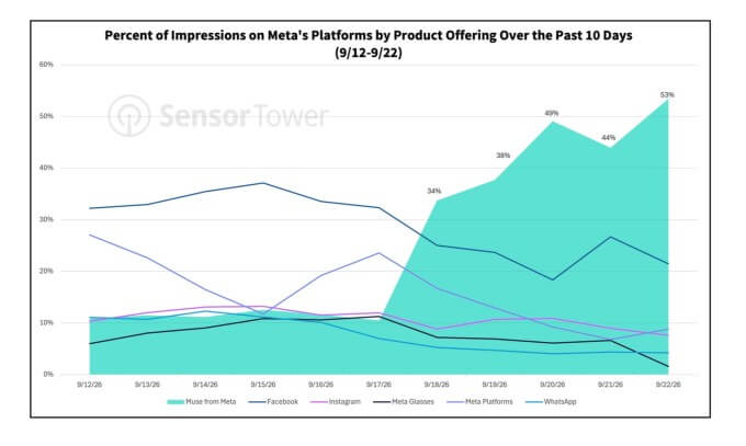 Gráfico da Sensor Tower sobre publicidade do Meta Muse