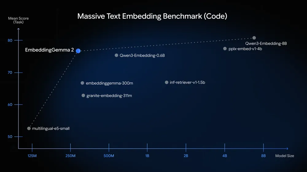 EmbeddingGemma 2: IA multimodal para uso local 3 Gráfico do benchmark MTEB Code citado pelo EmbeddingGemma 2