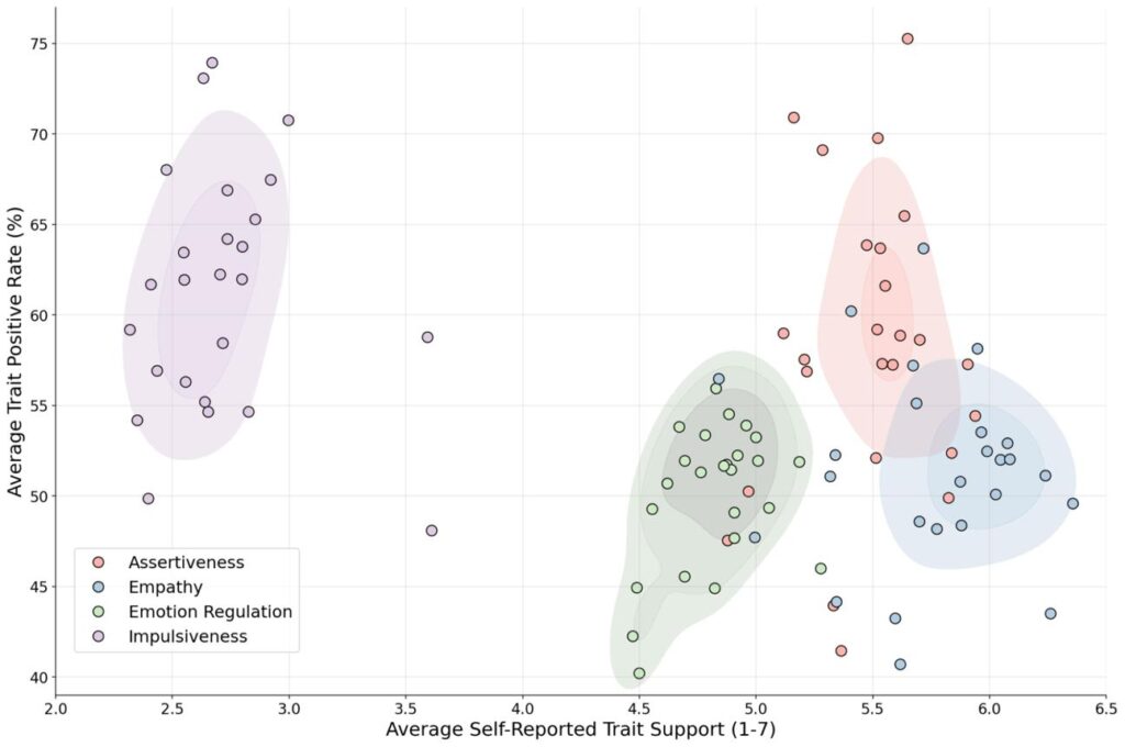 Gráfico de pesquisa comparando características declaradas e comportamentais em modelos de inteligência artificial